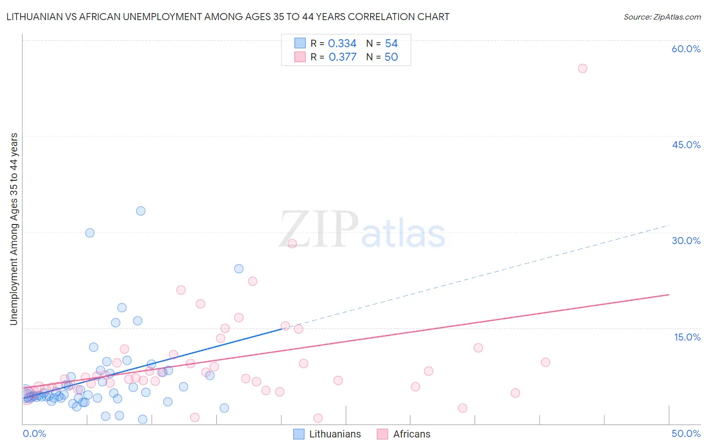 Lithuanian vs African Unemployment Among Ages 35 to 44 years