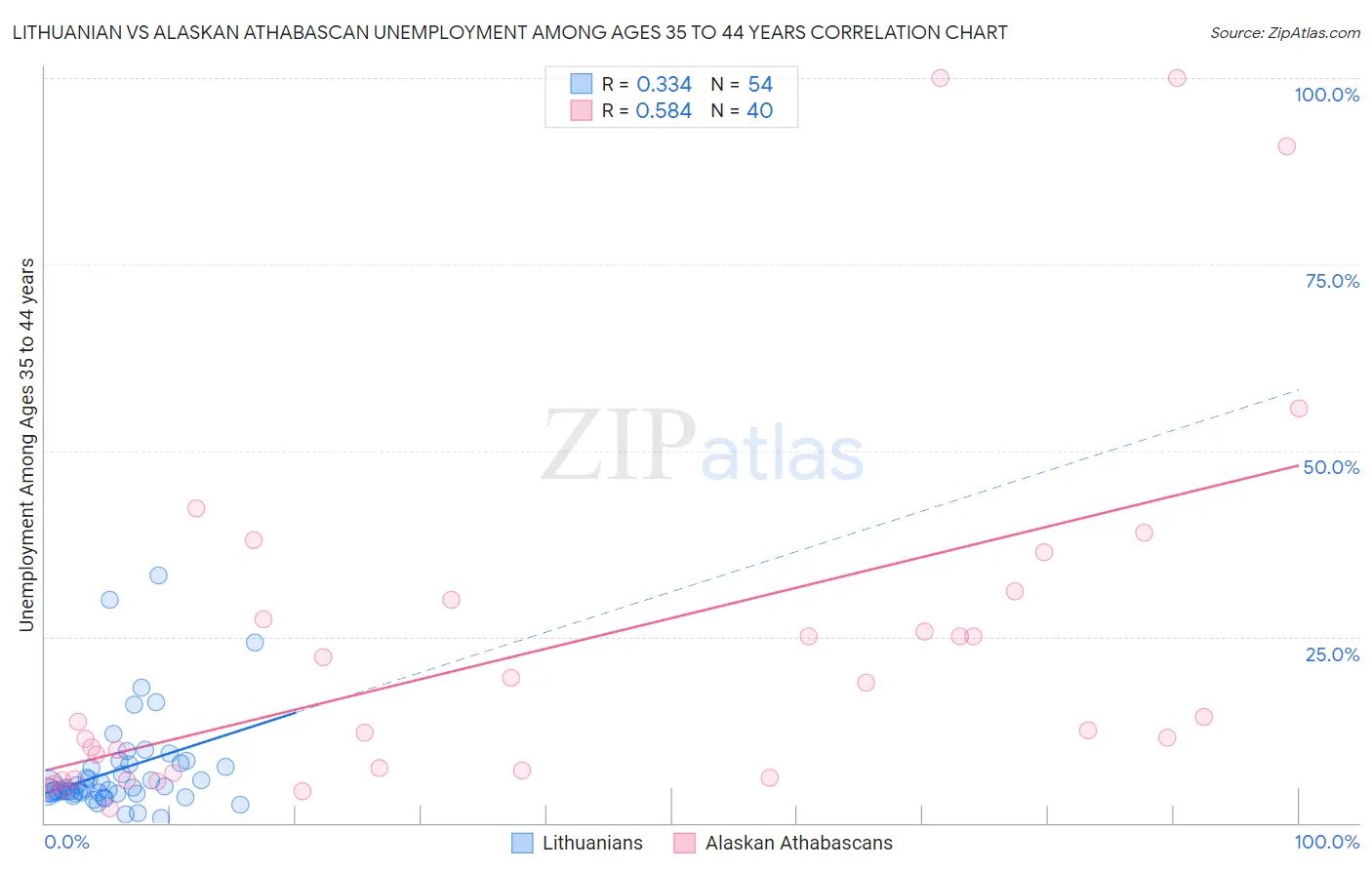 Lithuanian vs Alaskan Athabascan Unemployment Among Ages 35 to 44 years