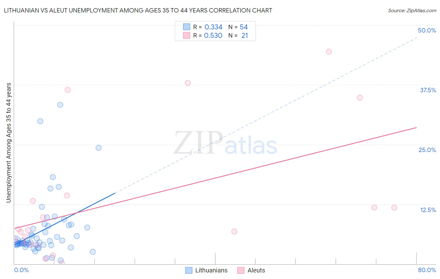 Lithuanian vs Aleut Unemployment Among Ages 35 to 44 years