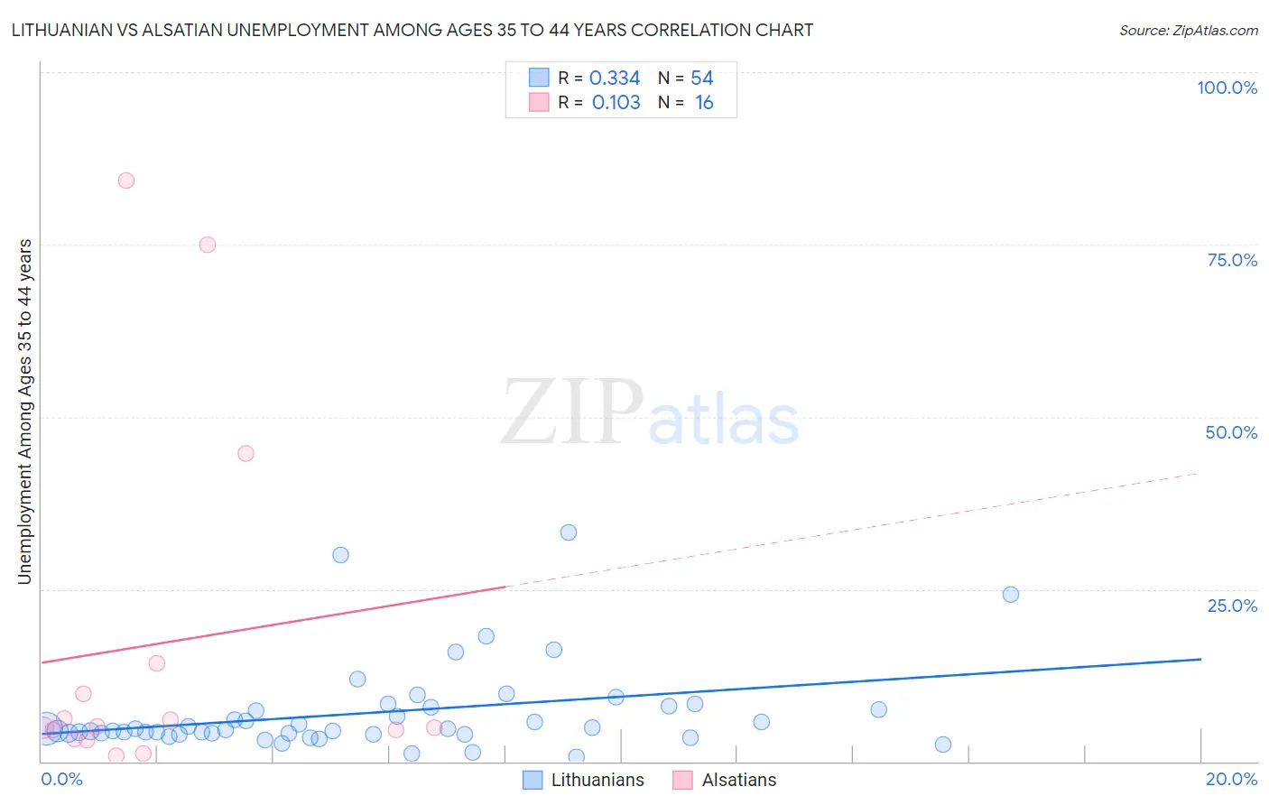 Lithuanian vs Alsatian Unemployment Among Ages 35 to 44 years