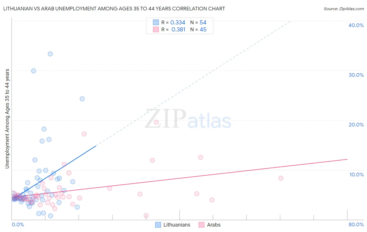 Lithuanian vs Arab Unemployment Among Ages 35 to 44 years