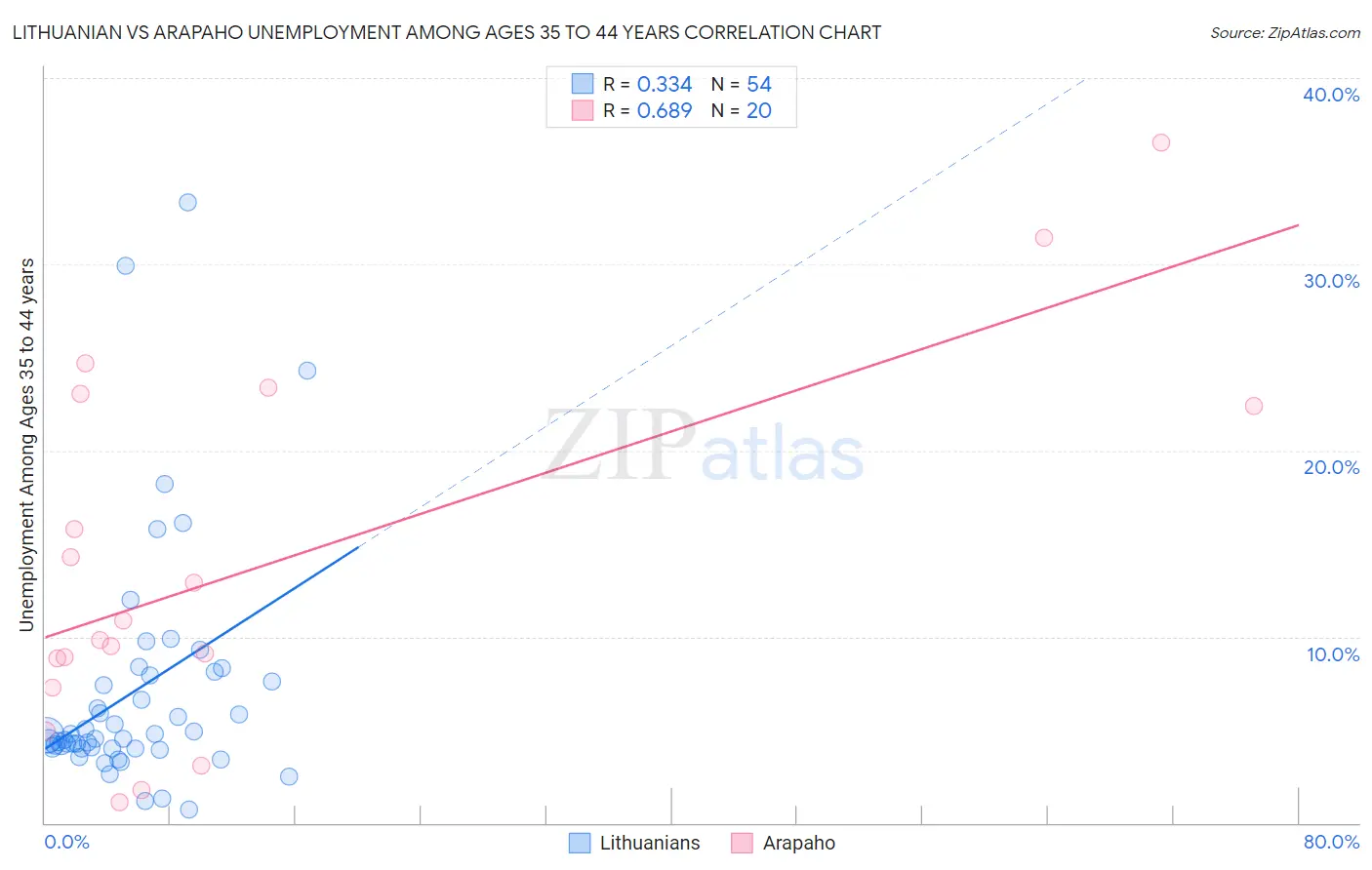 Lithuanian vs Arapaho Unemployment Among Ages 35 to 44 years