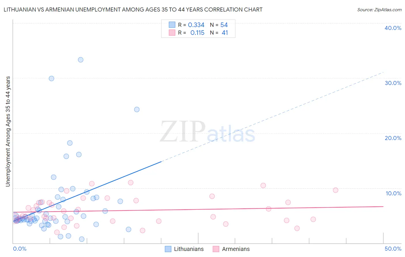 Lithuanian vs Armenian Unemployment Among Ages 35 to 44 years