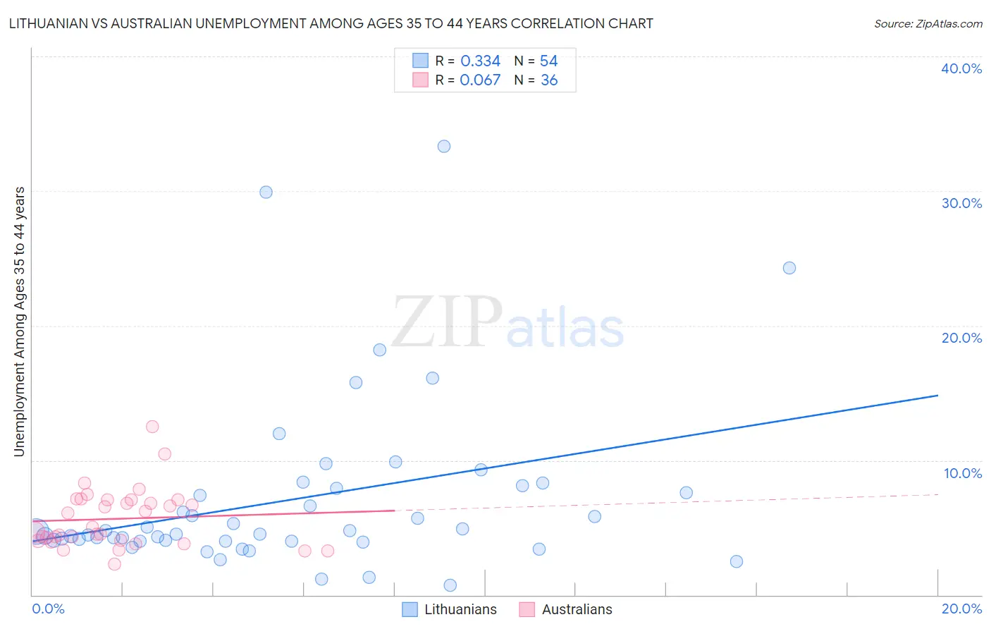 Lithuanian vs Australian Unemployment Among Ages 35 to 44 years