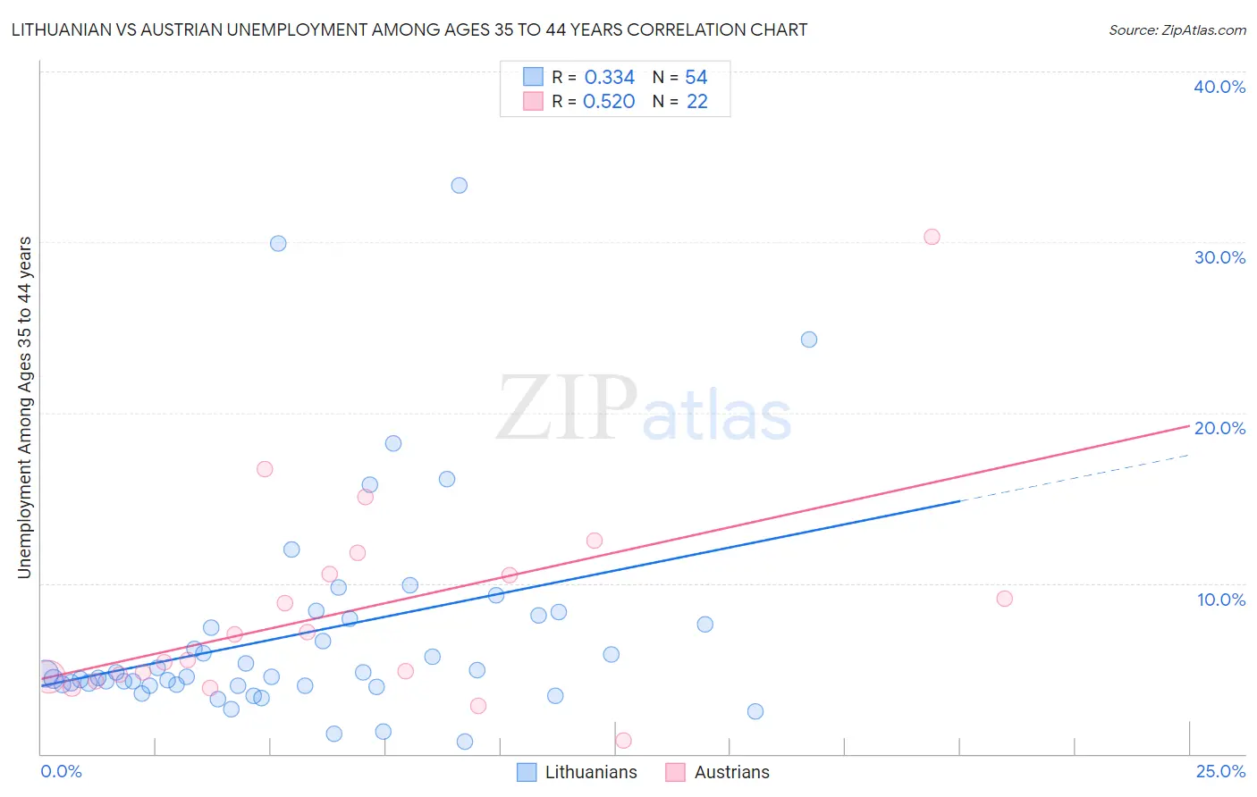 Lithuanian vs Austrian Unemployment Among Ages 35 to 44 years