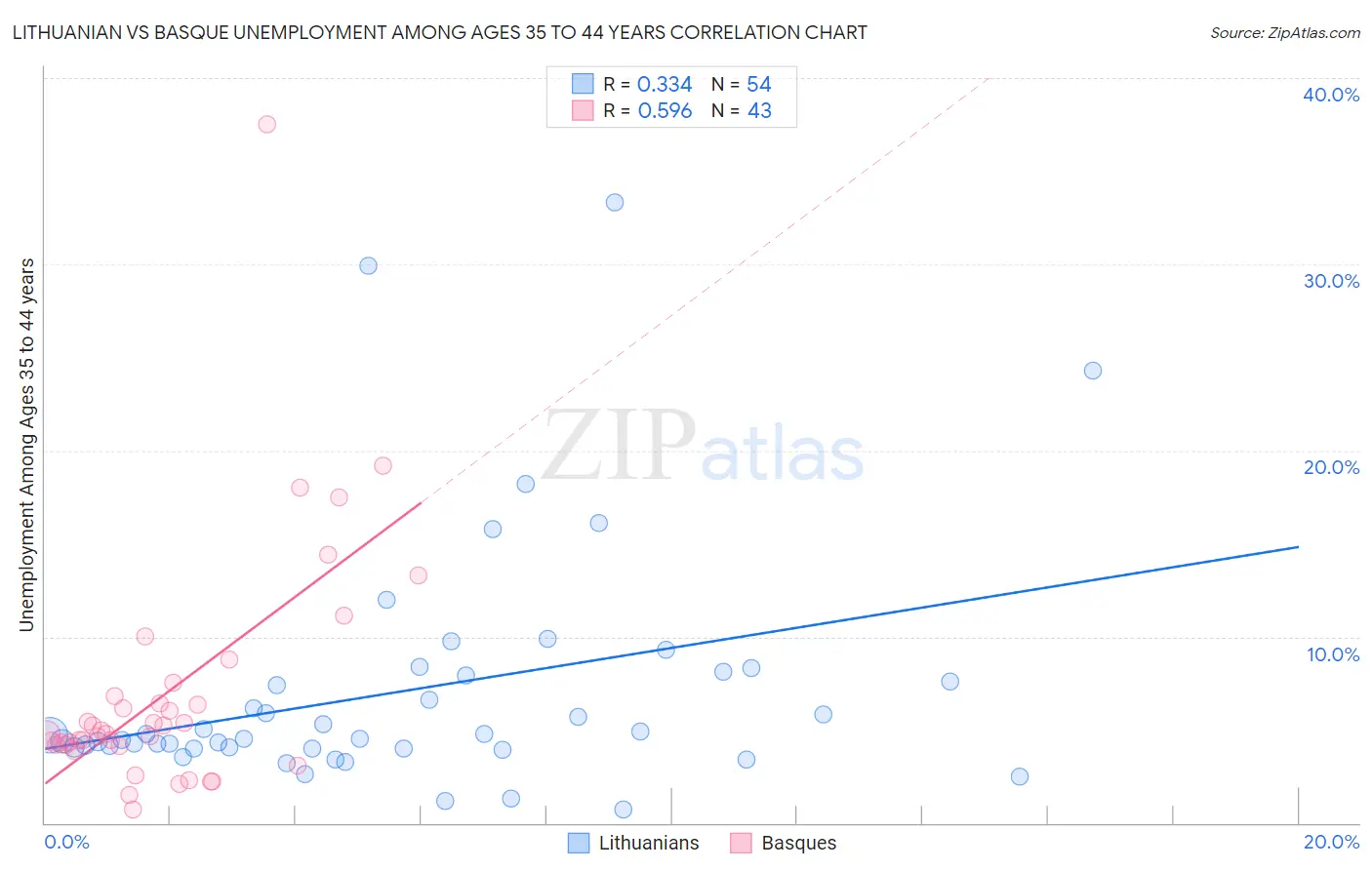 Lithuanian vs Basque Unemployment Among Ages 35 to 44 years