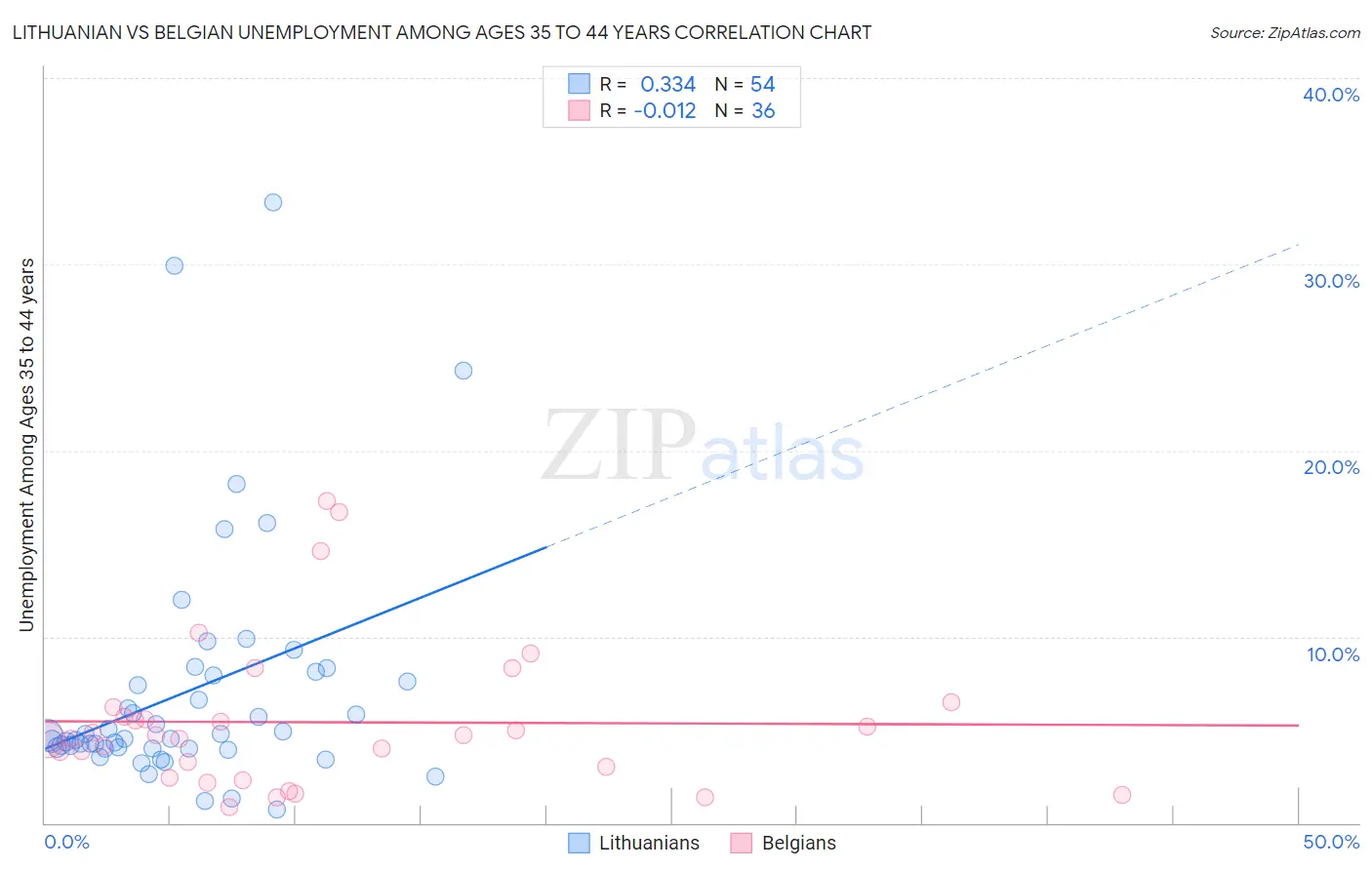 Lithuanian vs Belgian Unemployment Among Ages 35 to 44 years