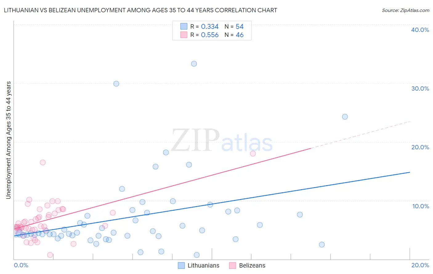Lithuanian vs Belizean Unemployment Among Ages 35 to 44 years