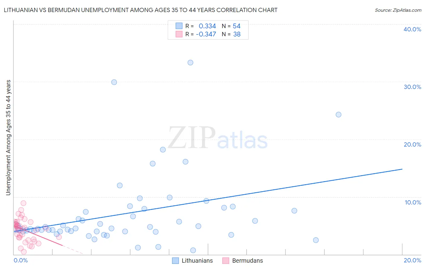 Lithuanian vs Bermudan Unemployment Among Ages 35 to 44 years
