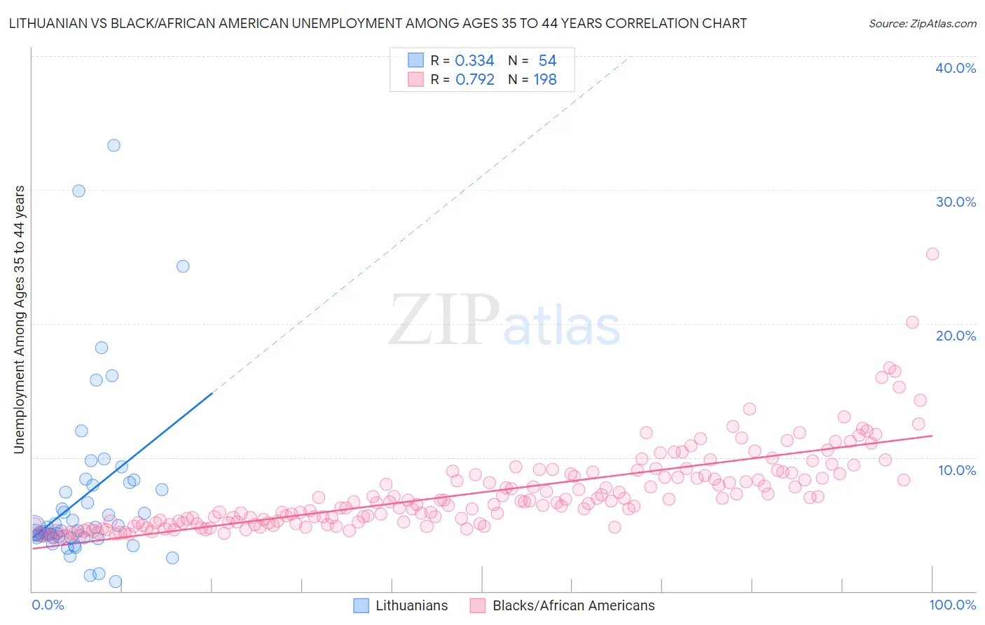 Lithuanian vs Black/African American Unemployment Among Ages 35 to 44 years