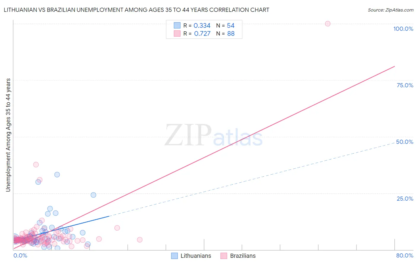 Lithuanian vs Brazilian Unemployment Among Ages 35 to 44 years