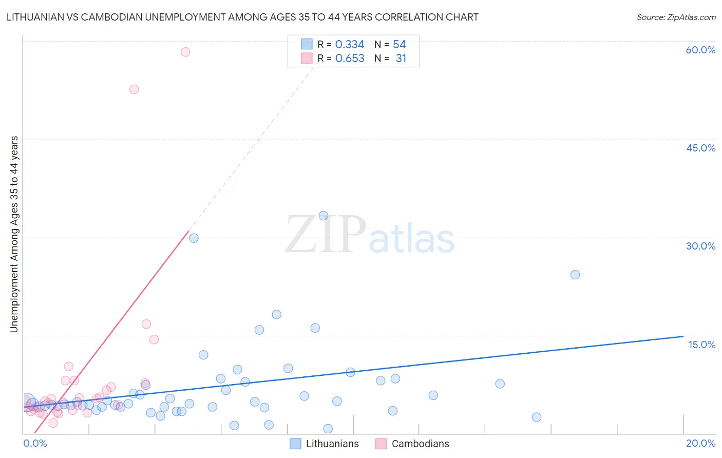 Lithuanian vs Cambodian Unemployment Among Ages 35 to 44 years