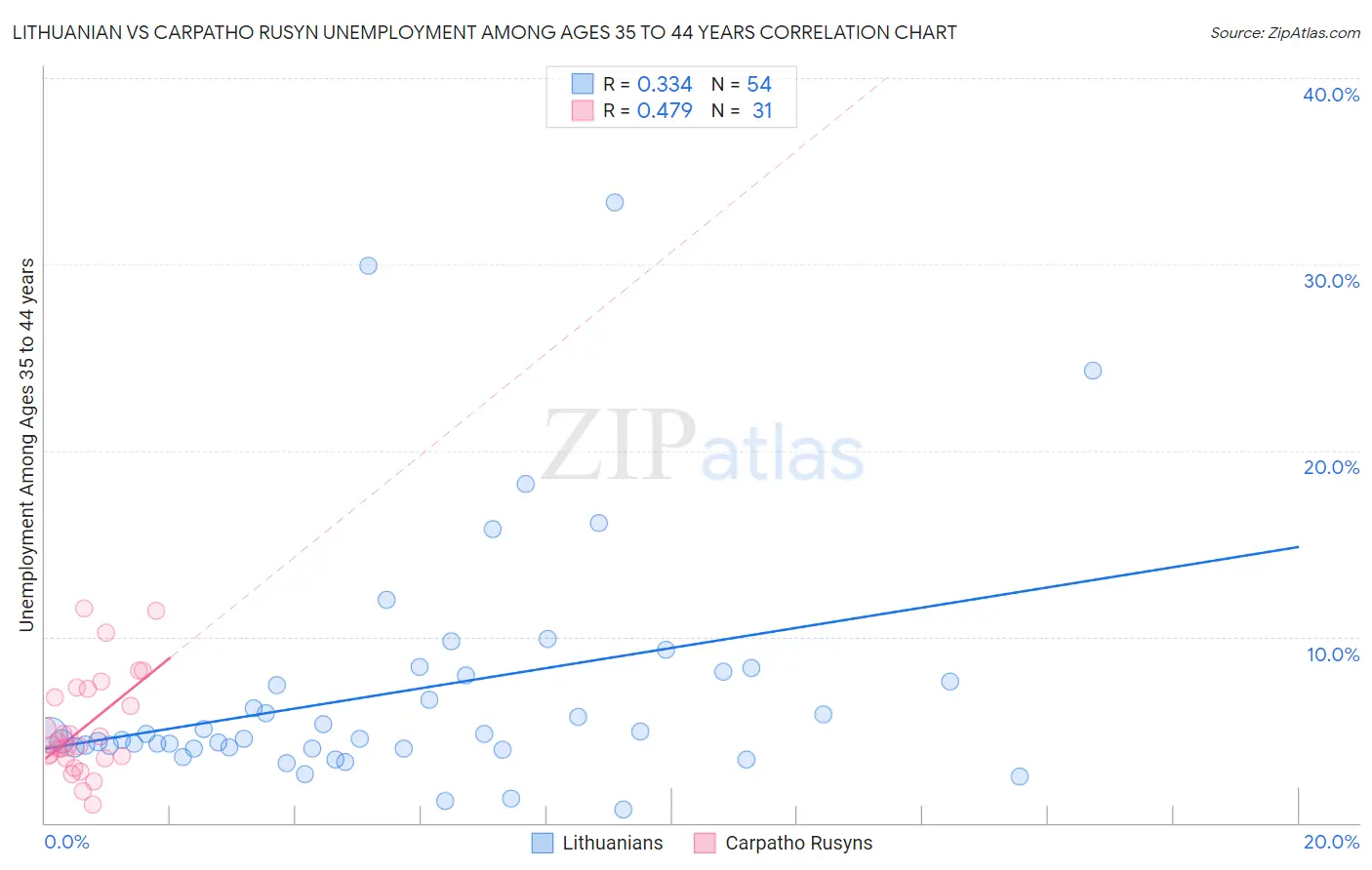 Lithuanian vs Carpatho Rusyn Unemployment Among Ages 35 to 44 years