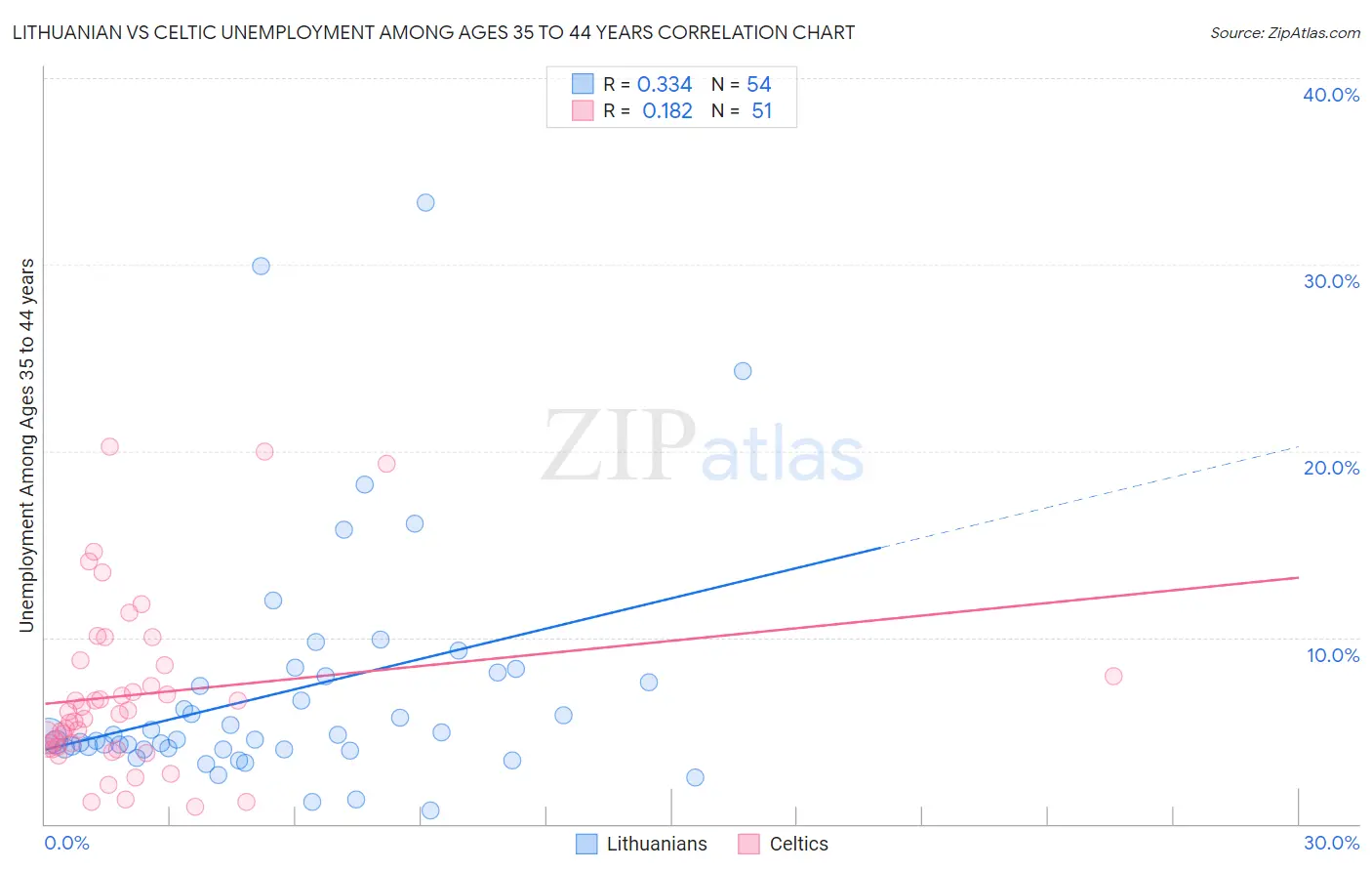 Lithuanian vs Celtic Unemployment Among Ages 35 to 44 years