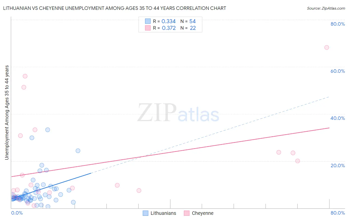 Lithuanian vs Cheyenne Unemployment Among Ages 35 to 44 years