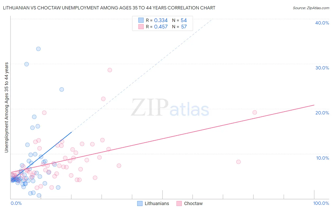 Lithuanian vs Choctaw Unemployment Among Ages 35 to 44 years