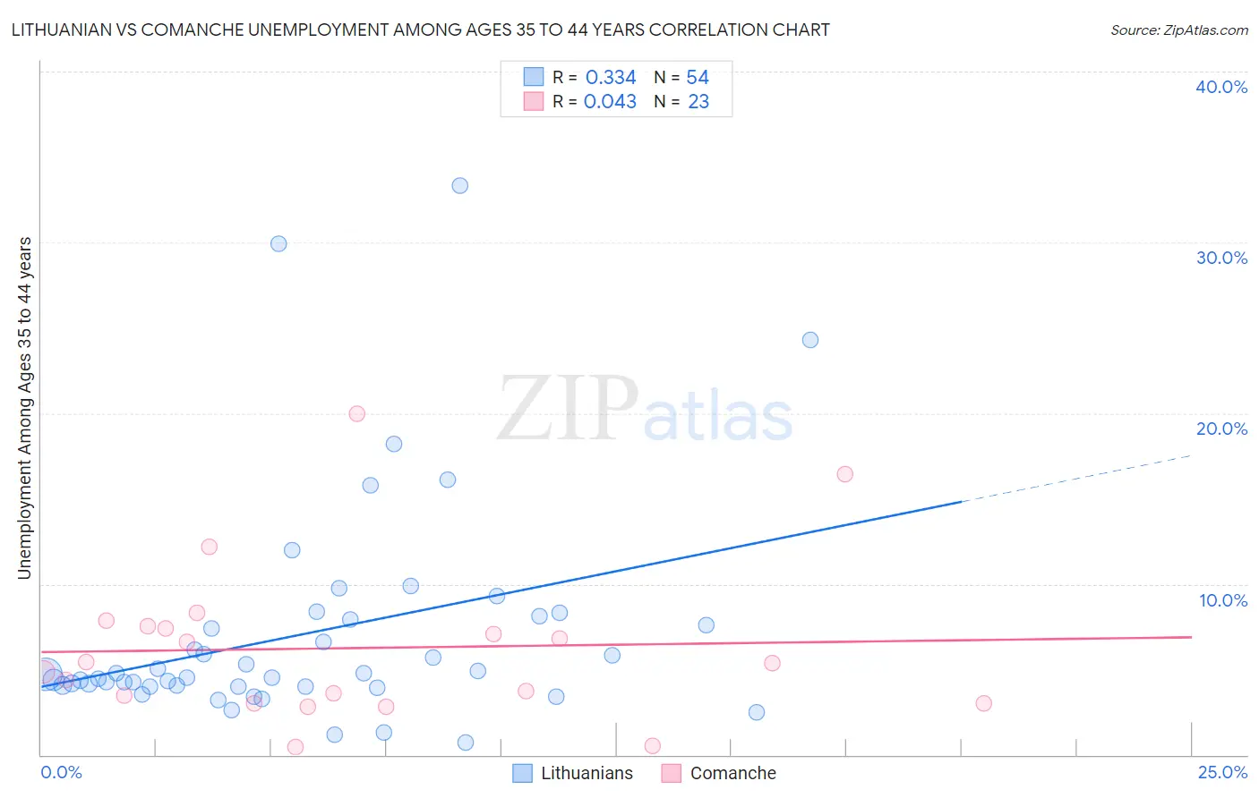 Lithuanian vs Comanche Unemployment Among Ages 35 to 44 years