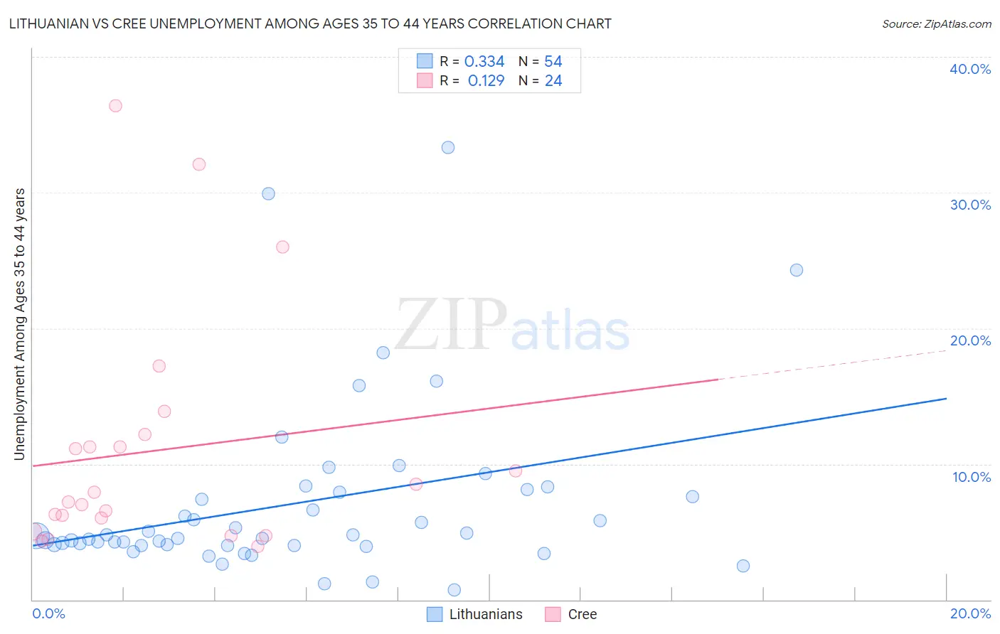 Lithuanian vs Cree Unemployment Among Ages 35 to 44 years