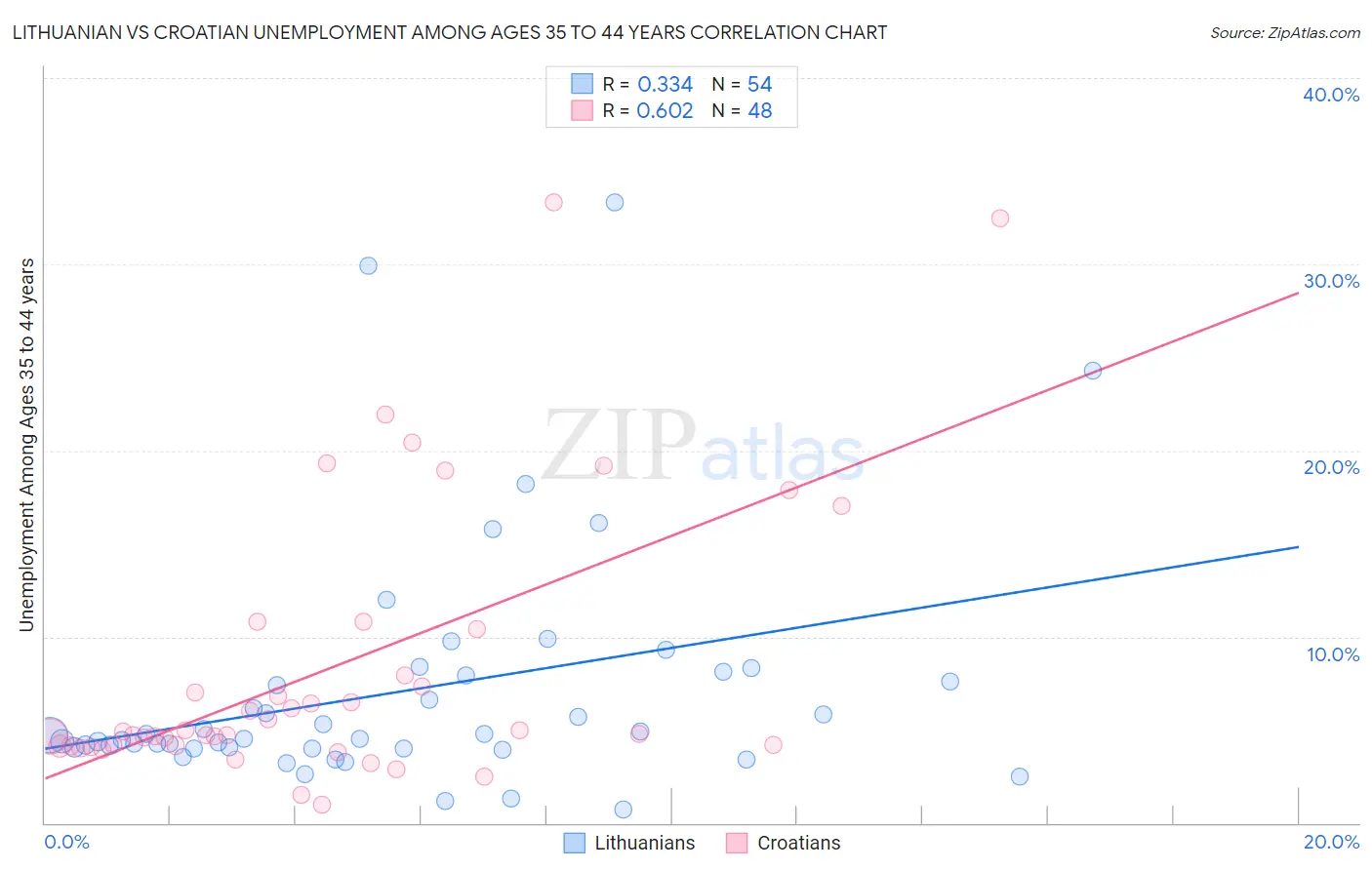 Lithuanian vs Croatian Unemployment Among Ages 35 to 44 years