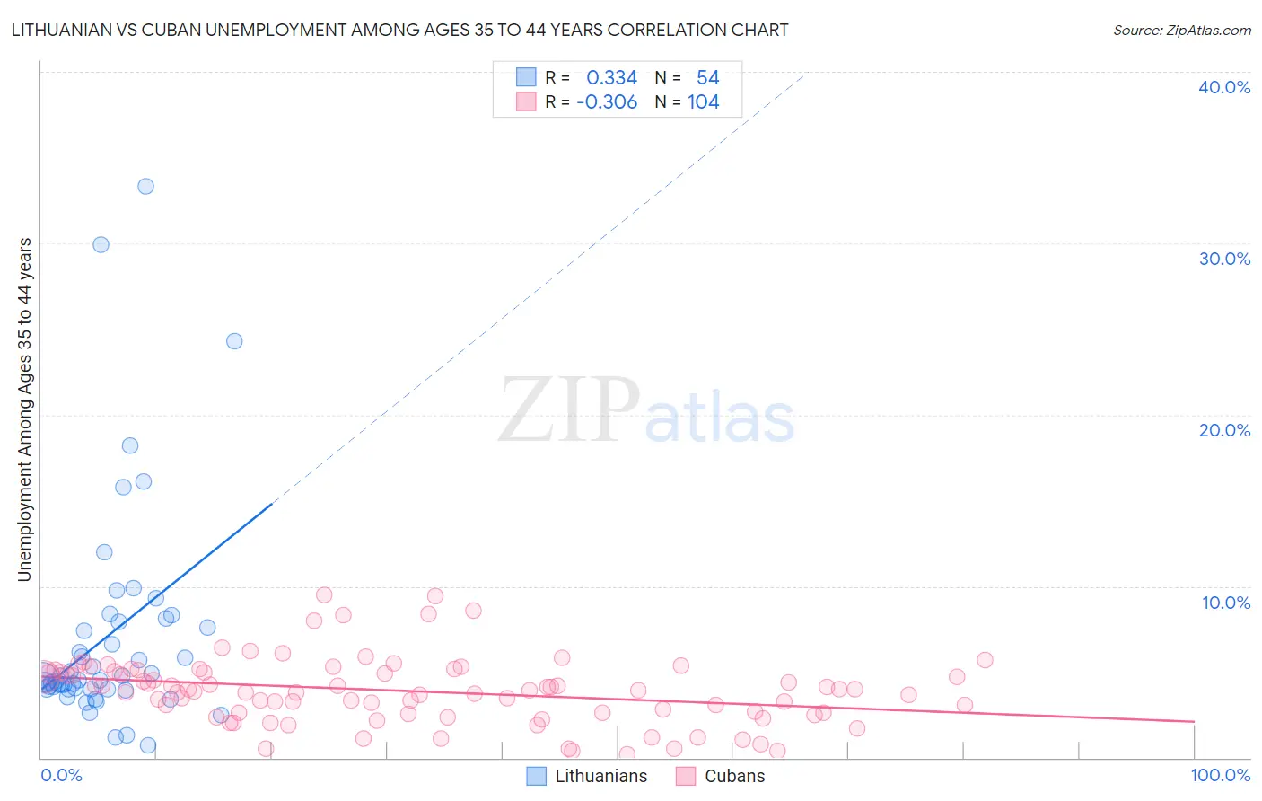 Lithuanian vs Cuban Unemployment Among Ages 35 to 44 years