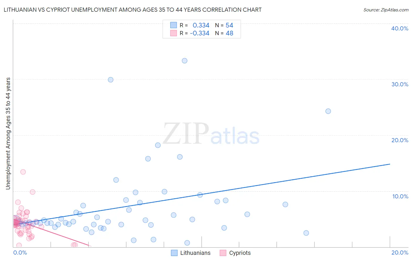 Lithuanian vs Cypriot Unemployment Among Ages 35 to 44 years
