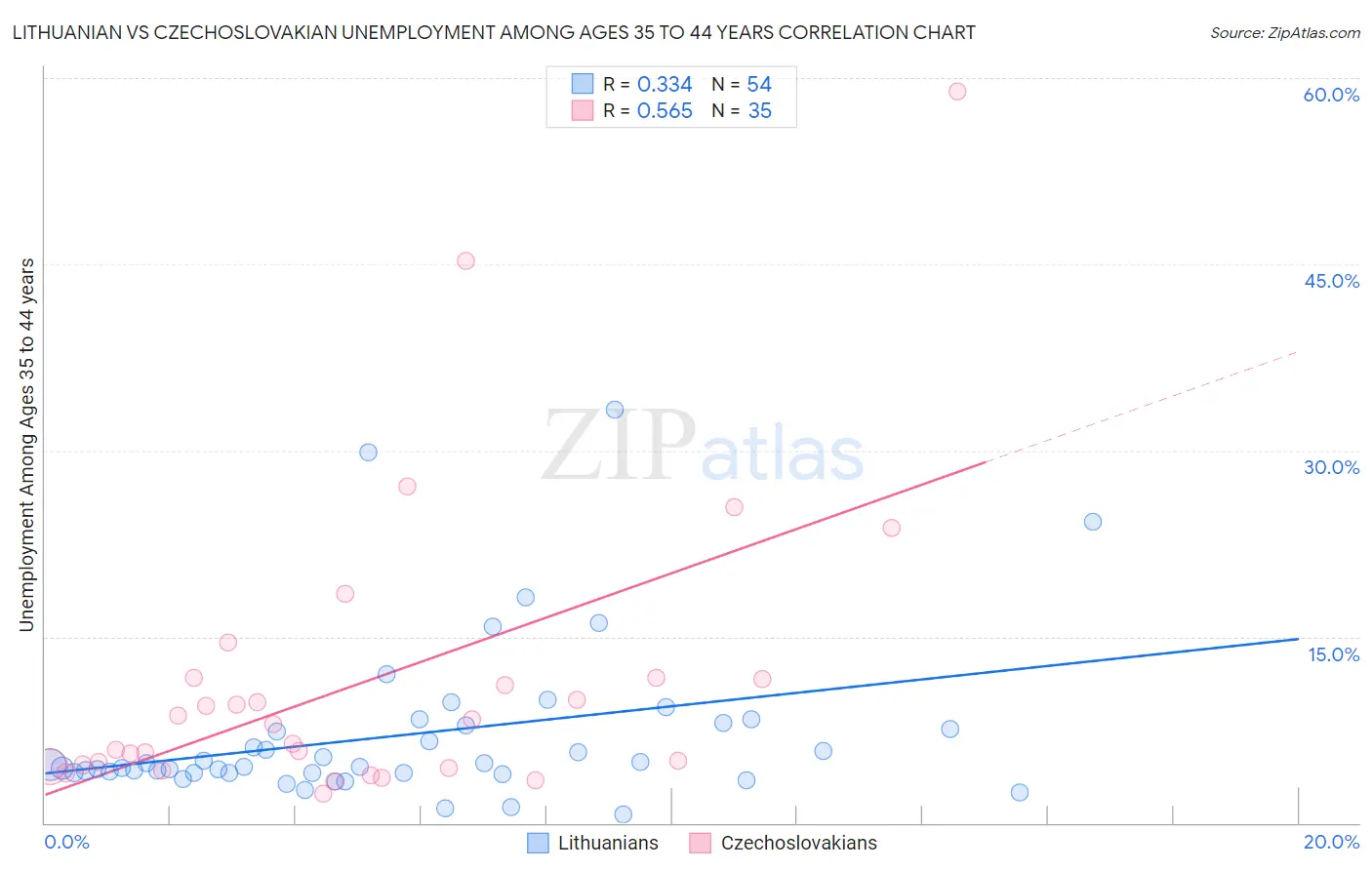 Lithuanian vs Czechoslovakian Unemployment Among Ages 35 to 44 years