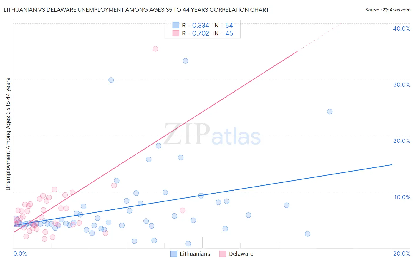 Lithuanian vs Delaware Unemployment Among Ages 35 to 44 years