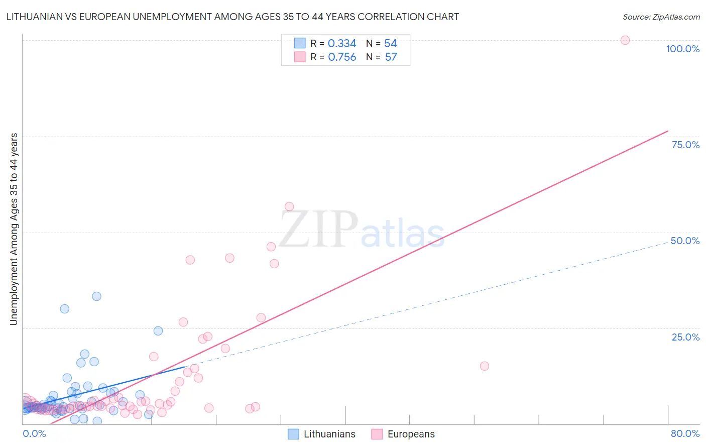 Lithuanian vs European Unemployment Among Ages 35 to 44 years