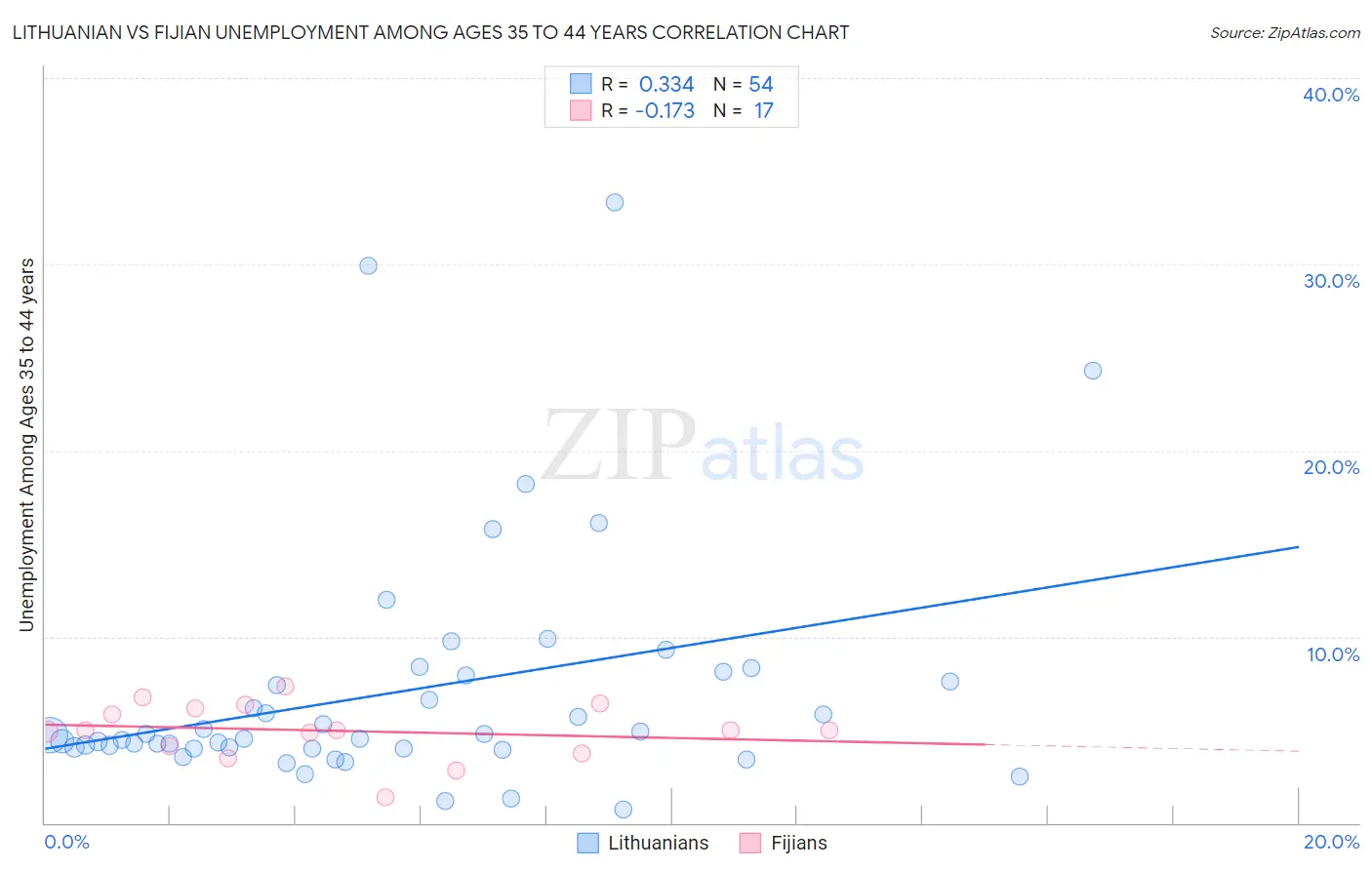Lithuanian vs Fijian Unemployment Among Ages 35 to 44 years