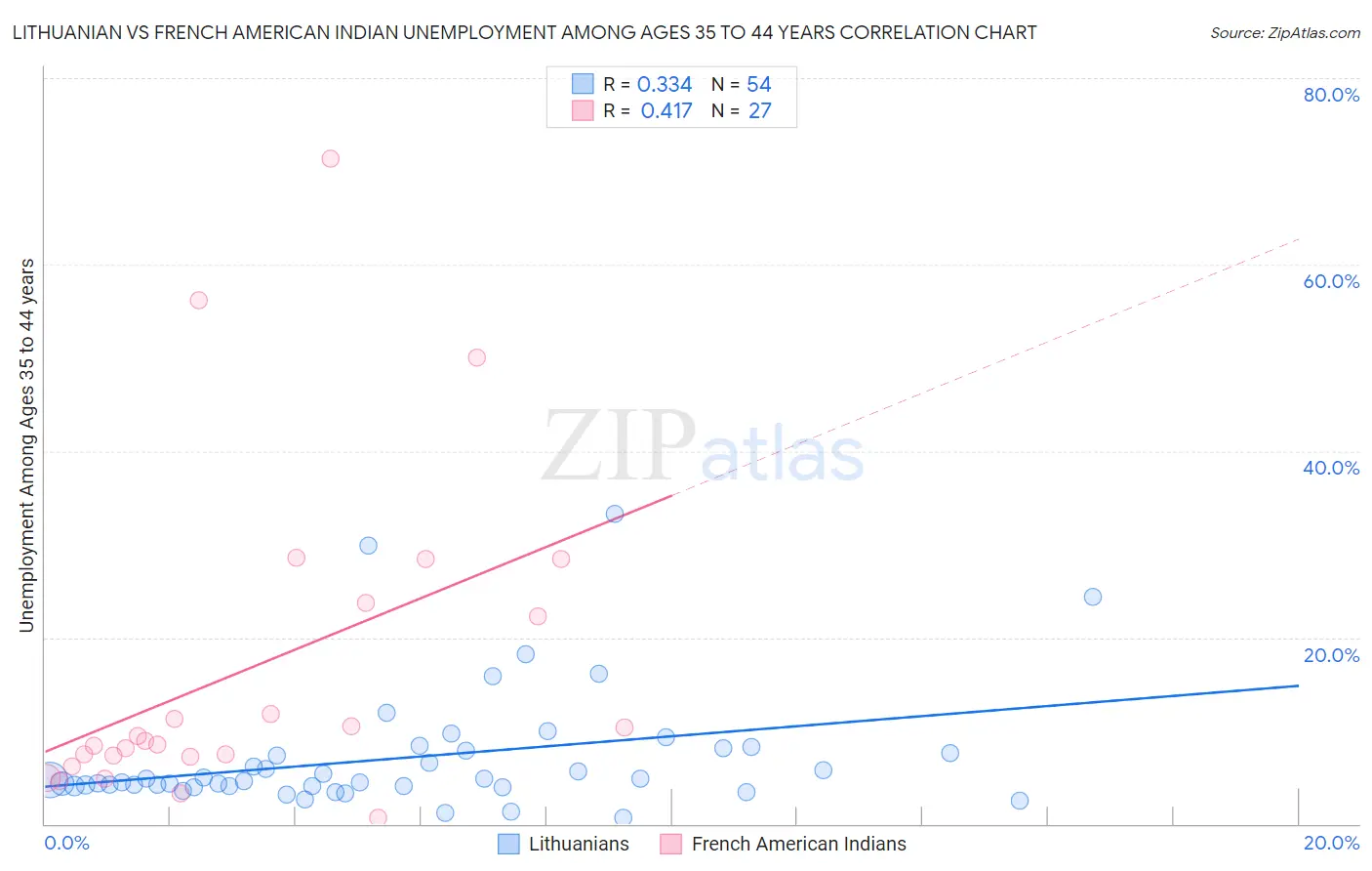 Lithuanian vs French American Indian Unemployment Among Ages 35 to 44 years