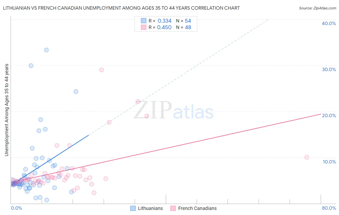 Lithuanian vs French Canadian Unemployment Among Ages 35 to 44 years
