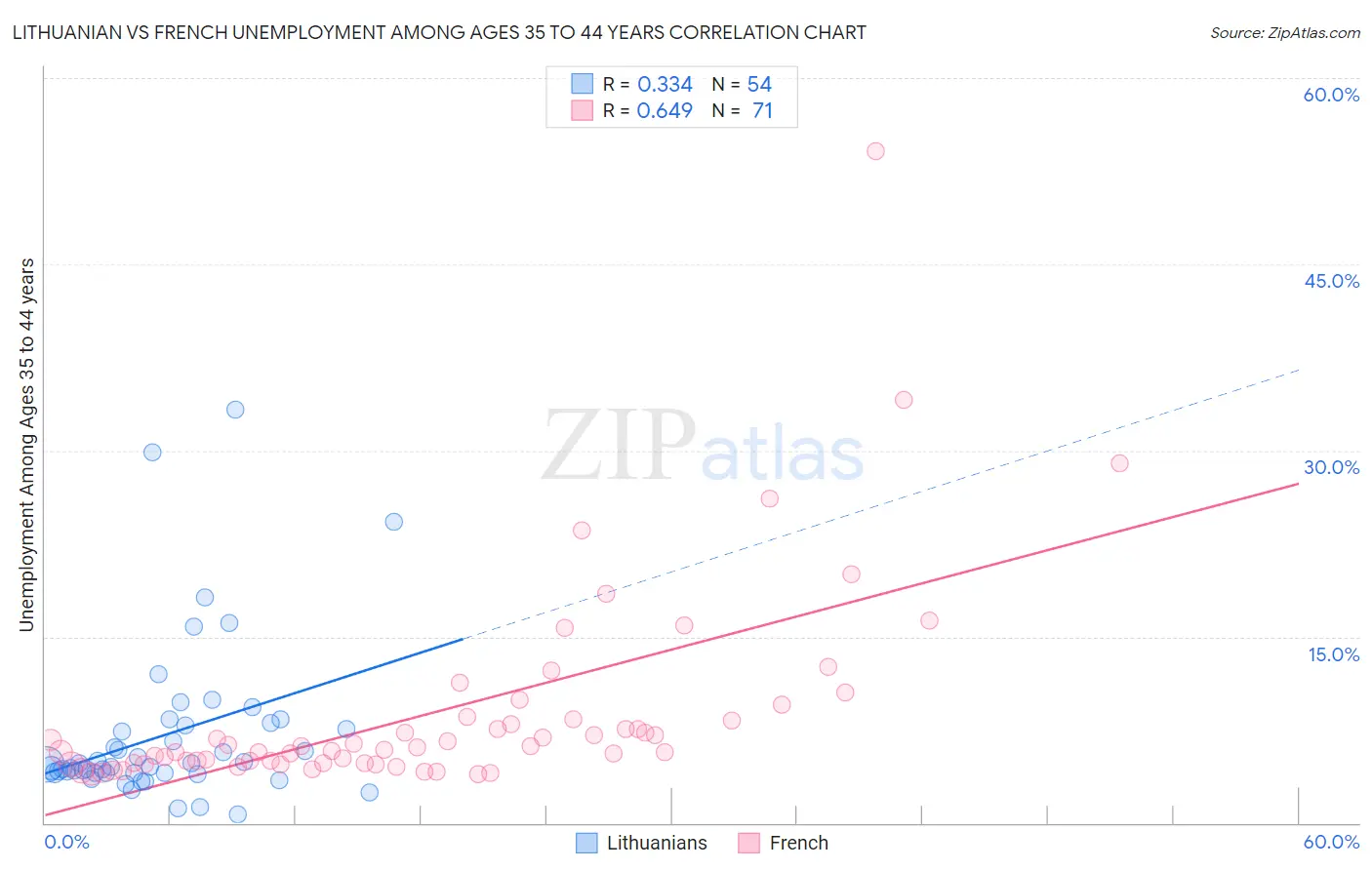 Lithuanian vs French Unemployment Among Ages 35 to 44 years