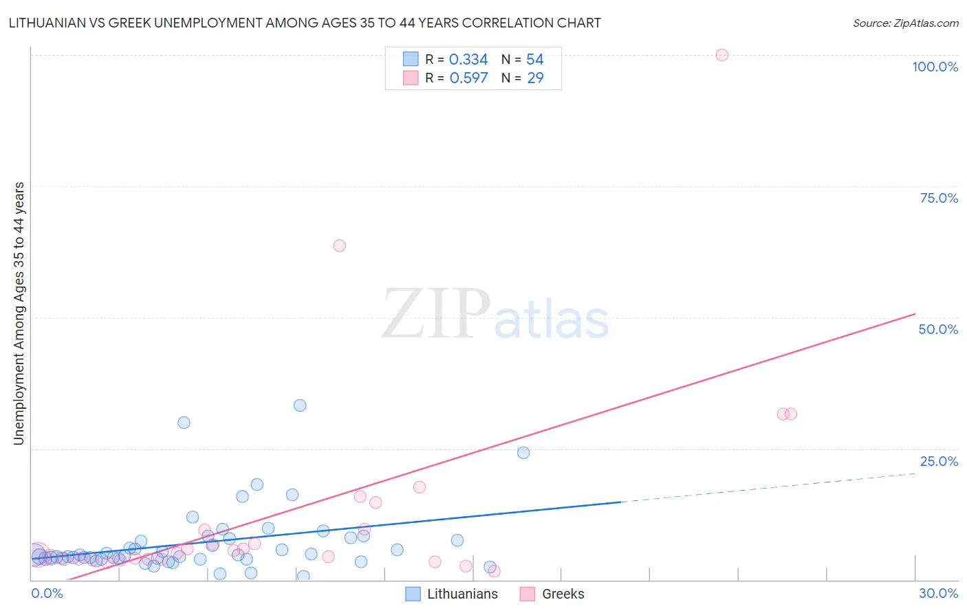 Lithuanian vs Greek Unemployment Among Ages 35 to 44 years