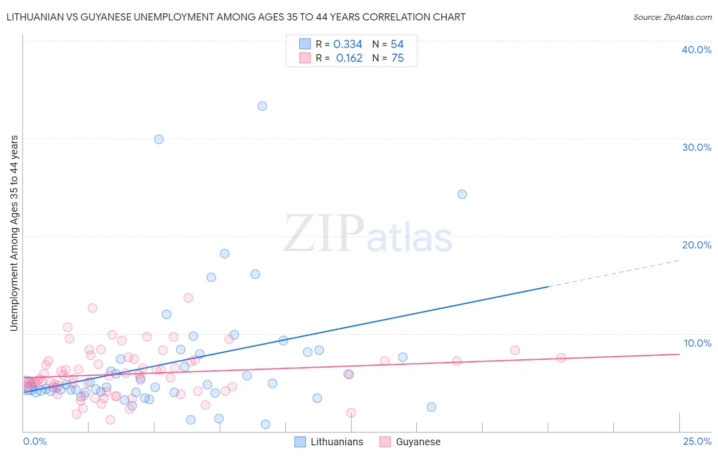 Lithuanian vs Guyanese Unemployment Among Ages 35 to 44 years