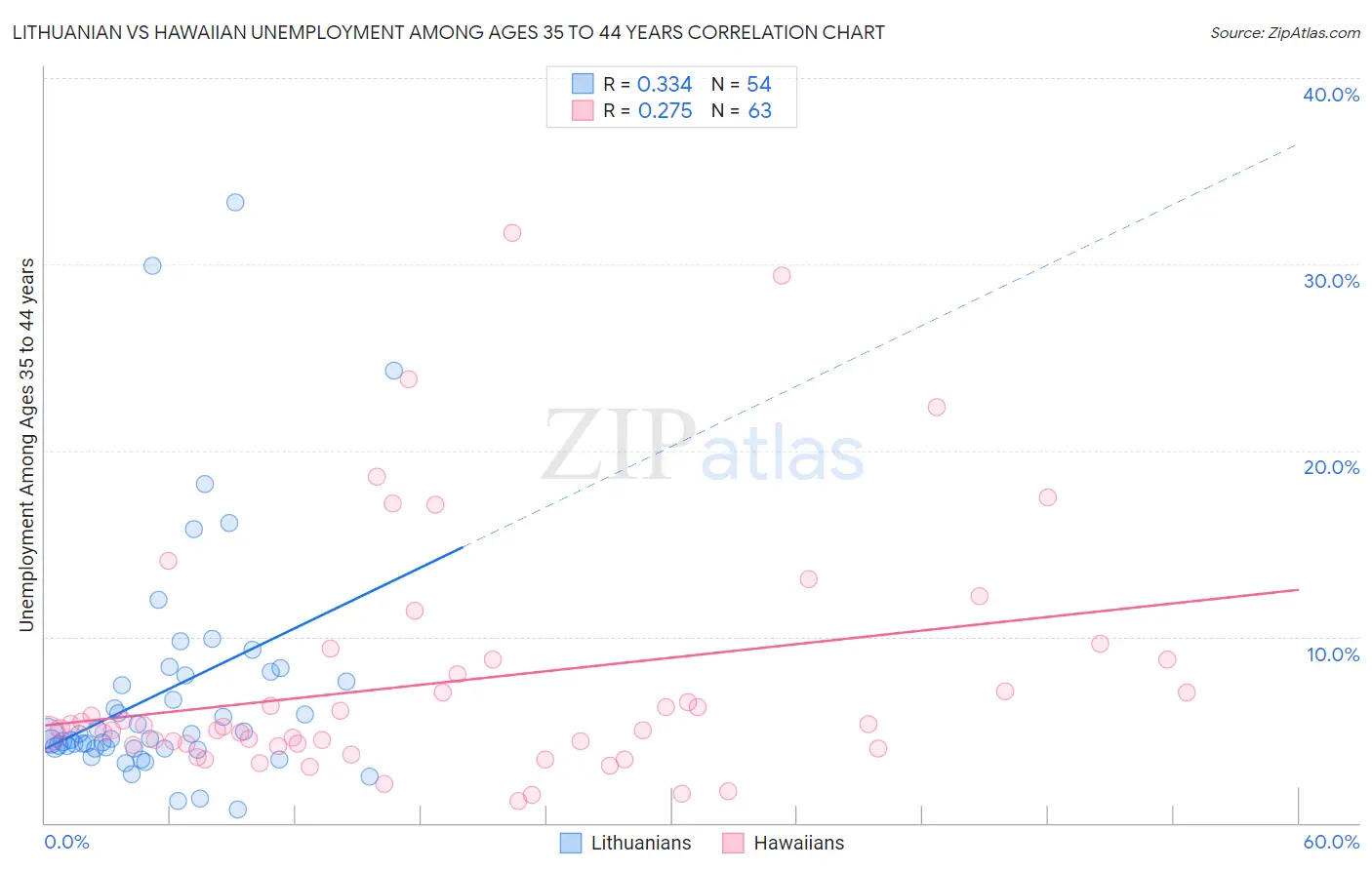 Lithuanian vs Hawaiian Unemployment Among Ages 35 to 44 years