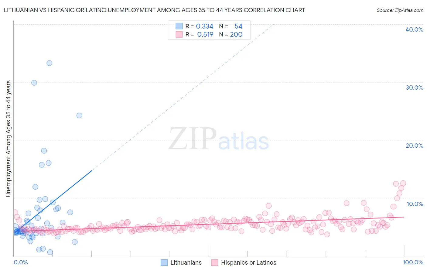 Lithuanian vs Hispanic or Latino Unemployment Among Ages 35 to 44 years