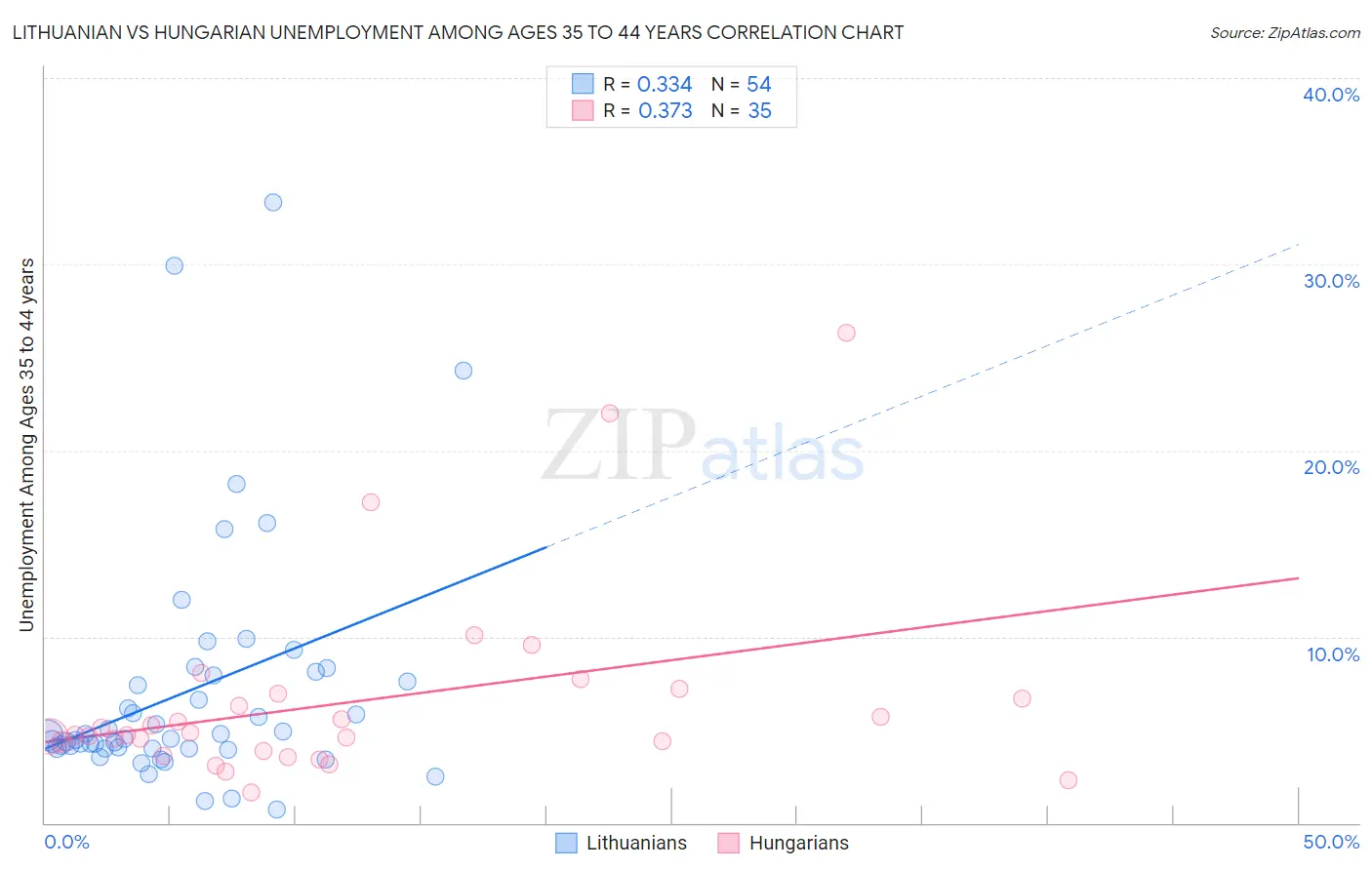 Lithuanian vs Hungarian Unemployment Among Ages 35 to 44 years