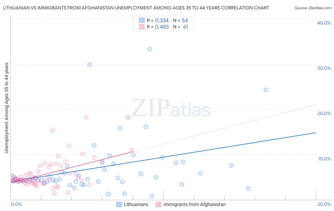 Lithuanian vs Immigrants from Afghanistan Unemployment Among Ages 35 to 44 years