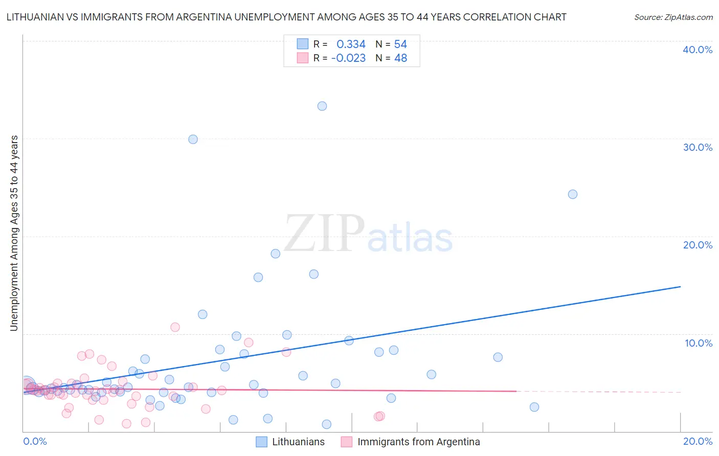 Lithuanian vs Immigrants from Argentina Unemployment Among Ages 35 to 44 years