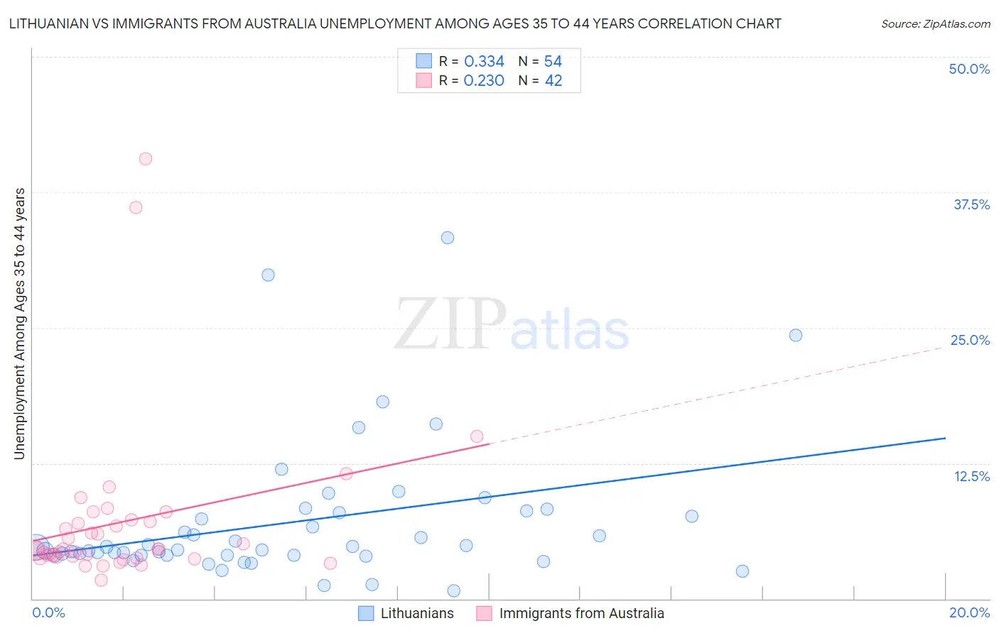 Lithuanian vs Immigrants from Australia Unemployment Among Ages 35 to 44 years
