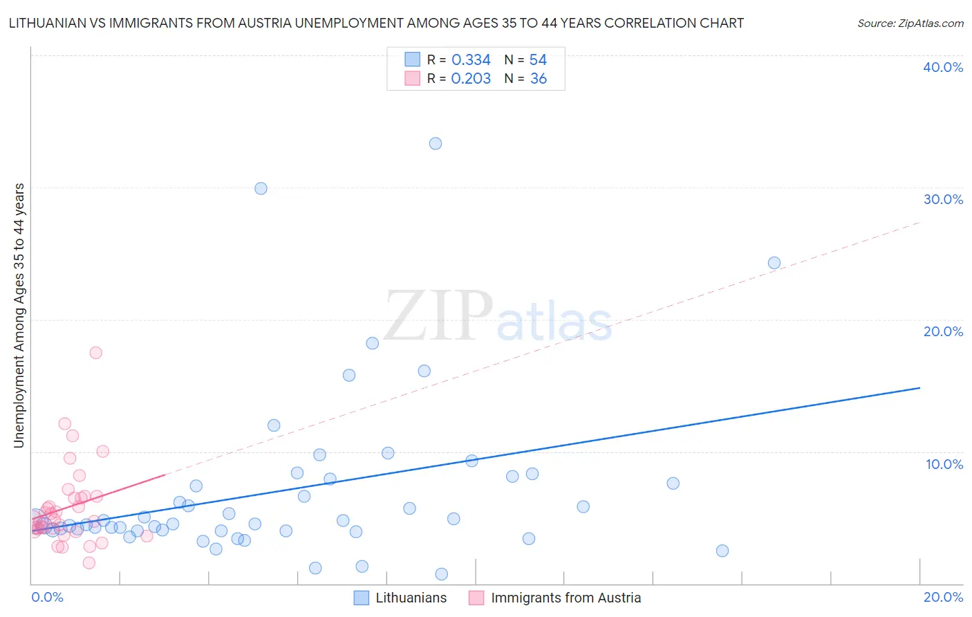 Lithuanian vs Immigrants from Austria Unemployment Among Ages 35 to 44 years