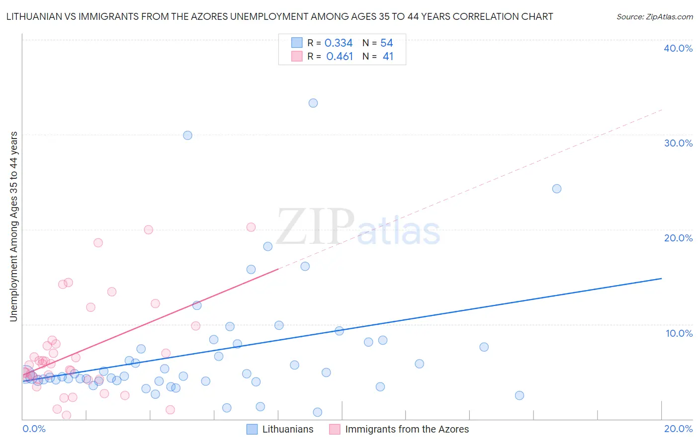 Lithuanian vs Immigrants from the Azores Unemployment Among Ages 35 to 44 years