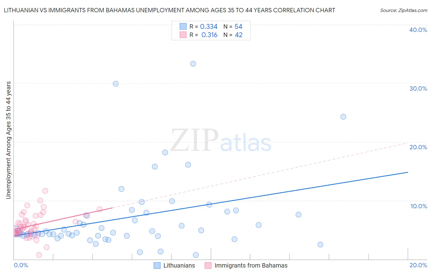 Lithuanian vs Immigrants from Bahamas Unemployment Among Ages 35 to 44 years