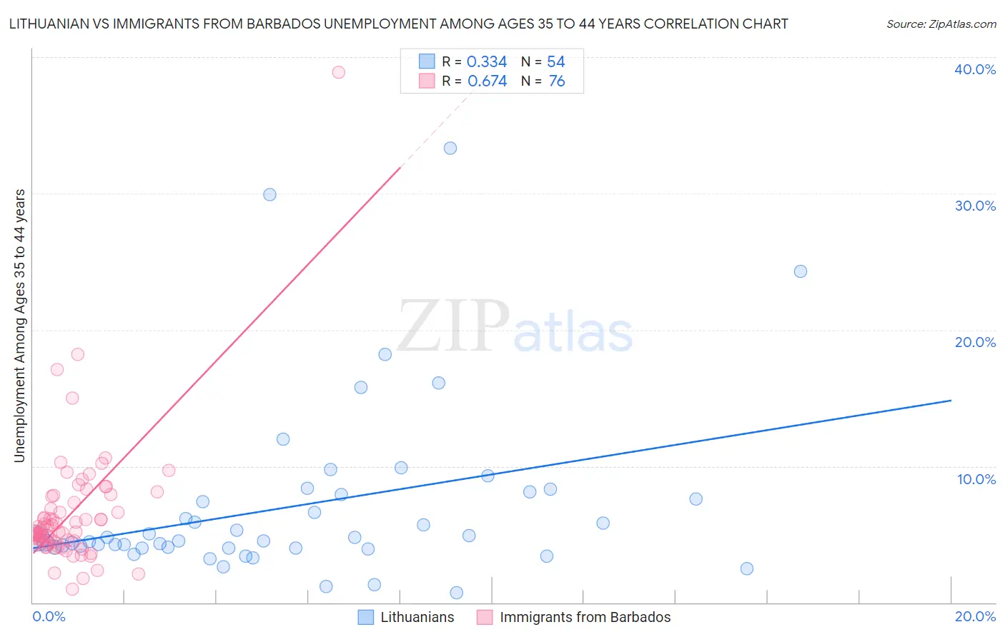 Lithuanian vs Immigrants from Barbados Unemployment Among Ages 35 to 44 years