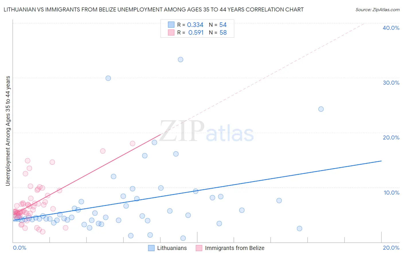 Lithuanian vs Immigrants from Belize Unemployment Among Ages 35 to 44 years