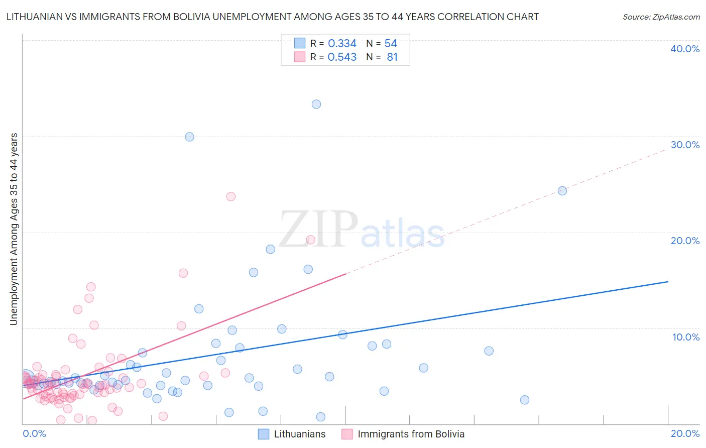 Lithuanian vs Immigrants from Bolivia Unemployment Among Ages 35 to 44 years