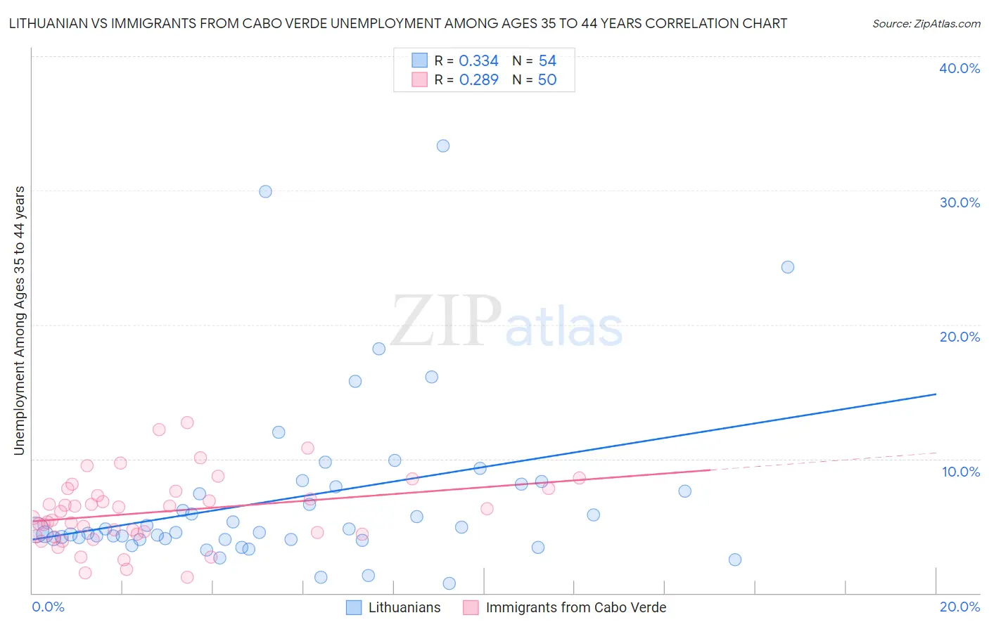 Lithuanian vs Immigrants from Cabo Verde Unemployment Among Ages 35 to 44 years