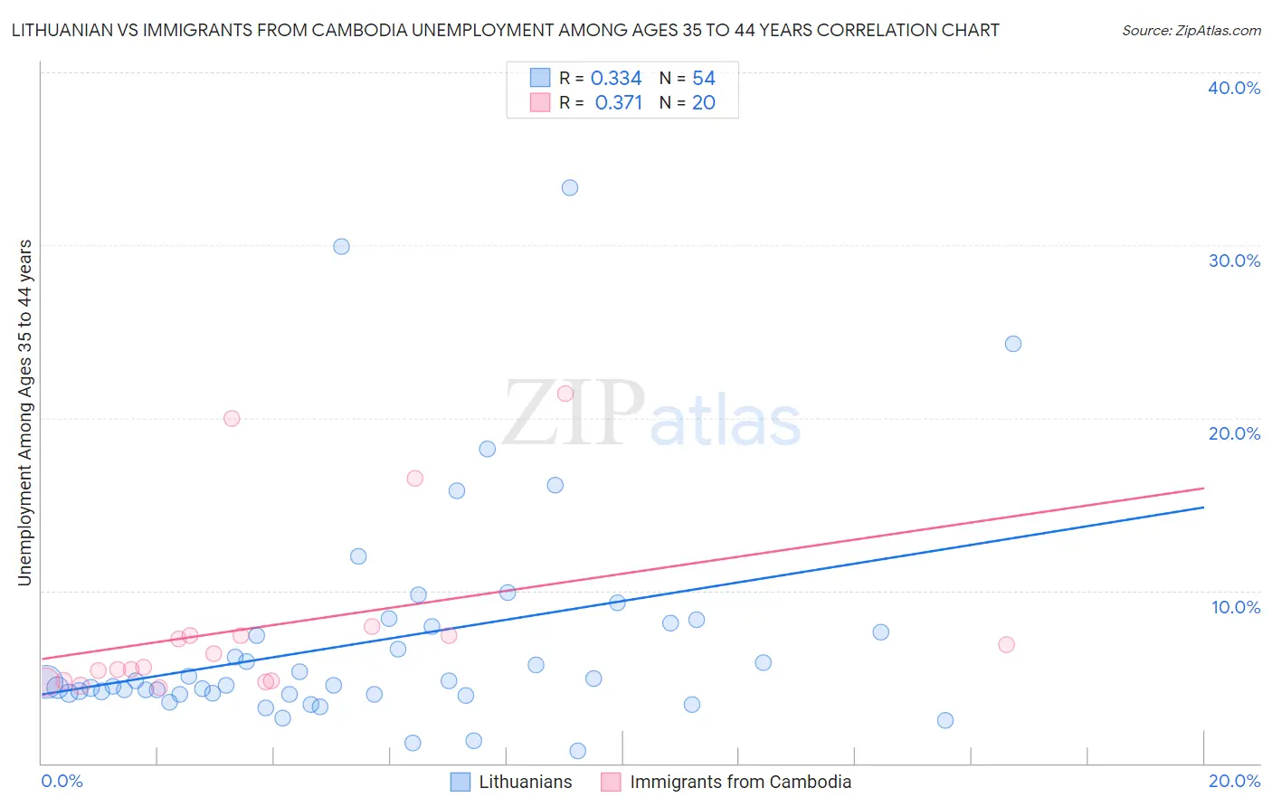 Lithuanian vs Immigrants from Cambodia Unemployment Among Ages 35 to 44 years