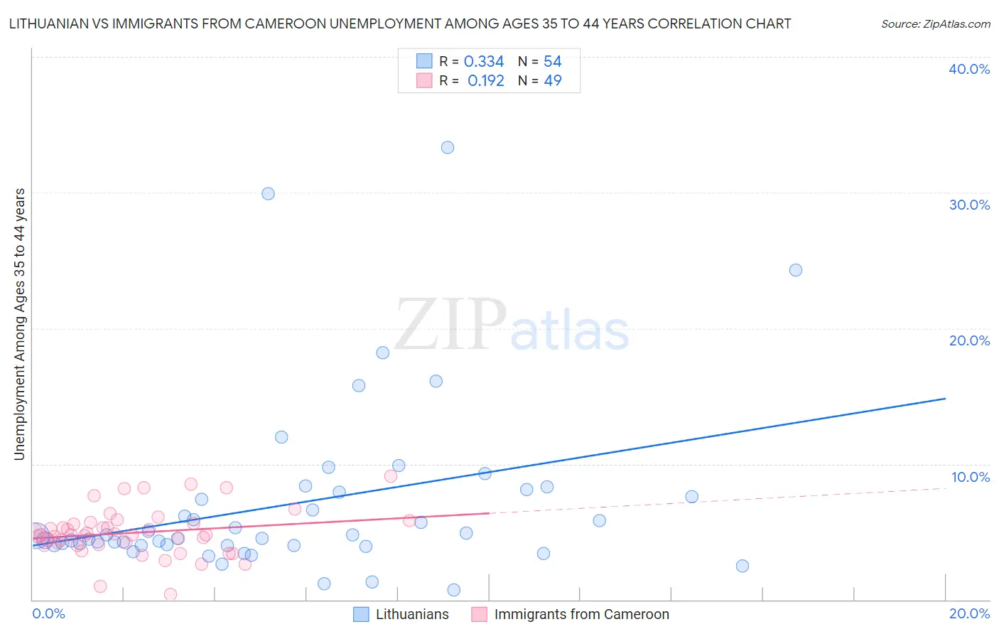 Lithuanian vs Immigrants from Cameroon Unemployment Among Ages 35 to 44 years