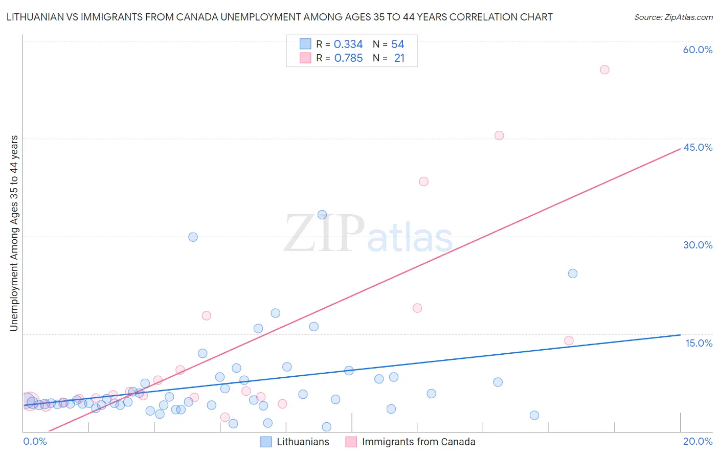 Lithuanian vs Immigrants from Canada Unemployment Among Ages 35 to 44 years